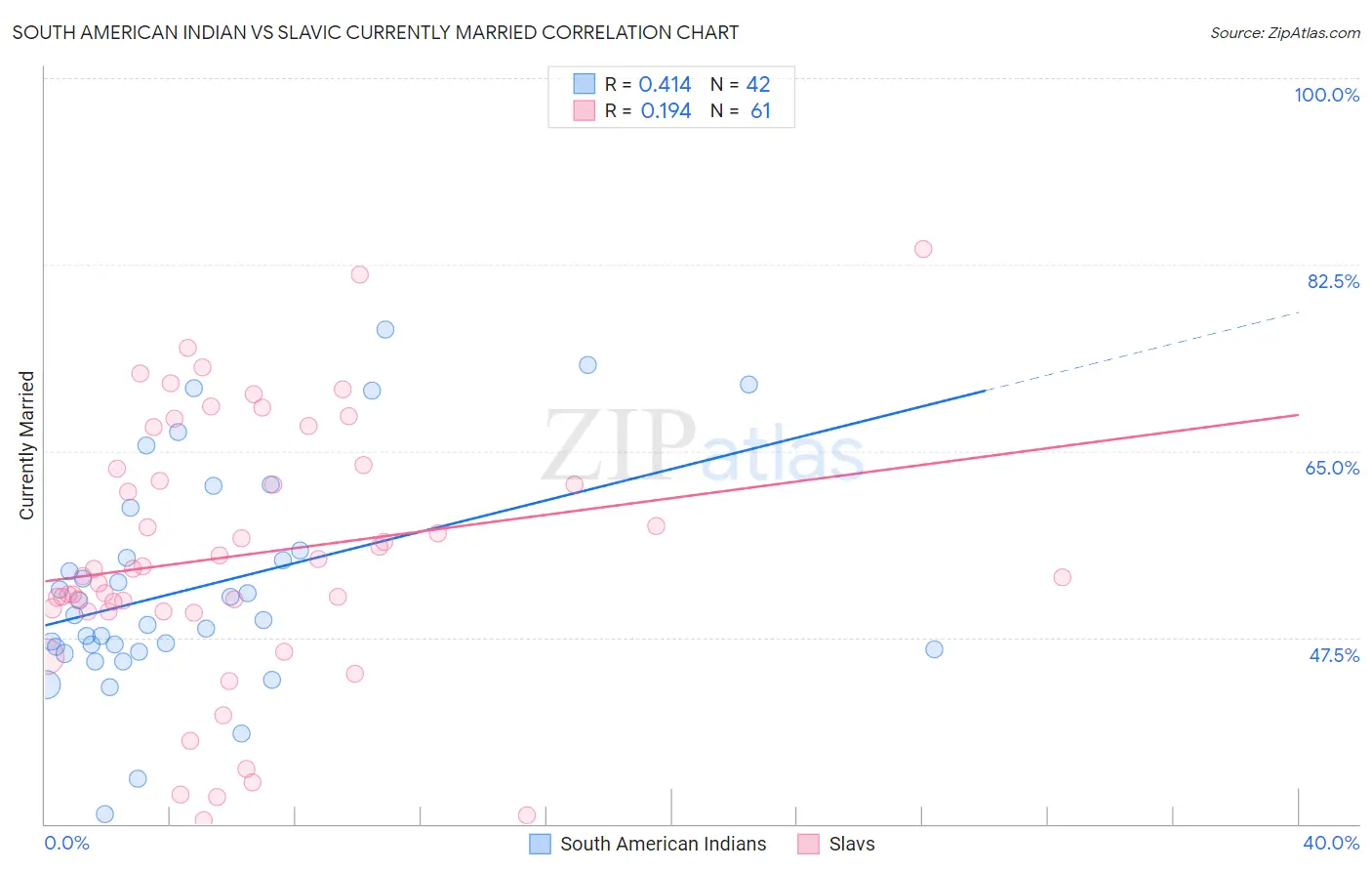 South American Indian vs Slavic Currently Married