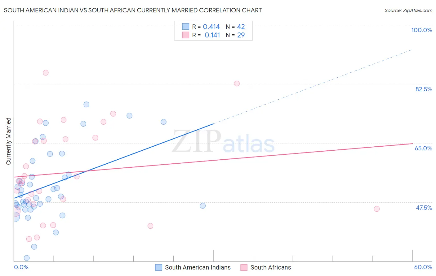 South American Indian vs South African Currently Married