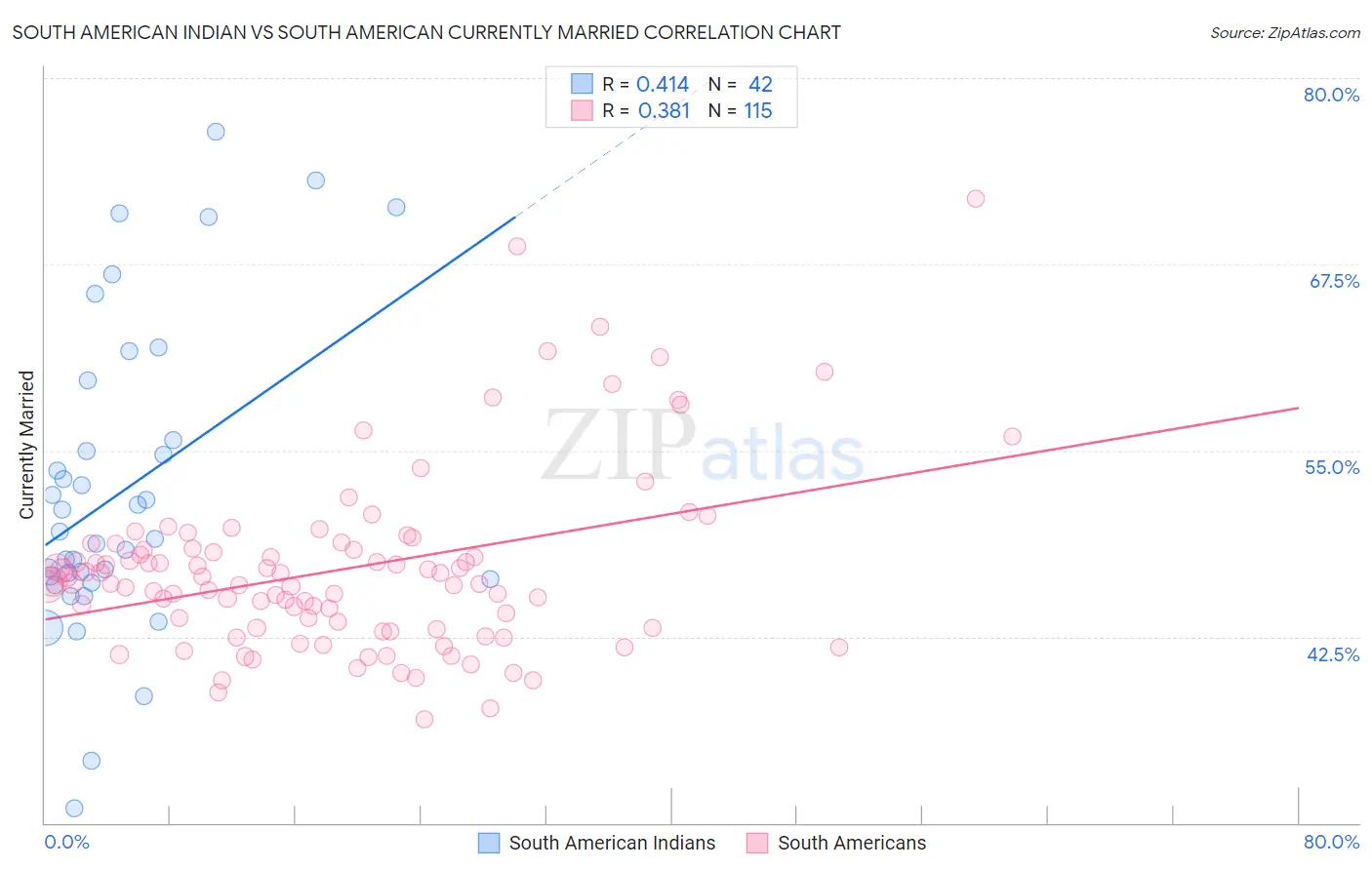 South American Indian vs South American Currently Married