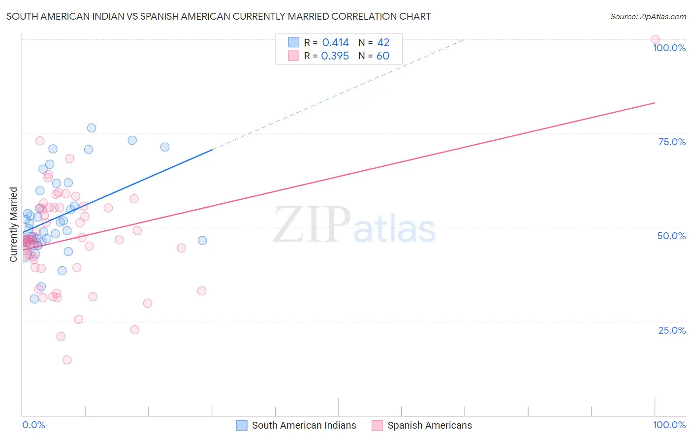 South American Indian vs Spanish American Currently Married