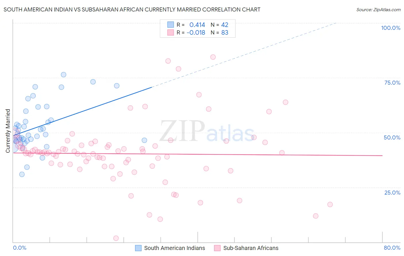 South American Indian vs Subsaharan African Currently Married