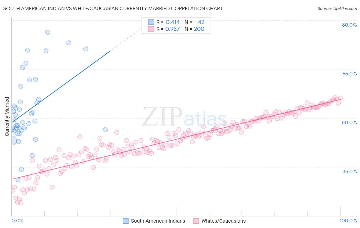 South American Indian vs White/Caucasian Currently Married