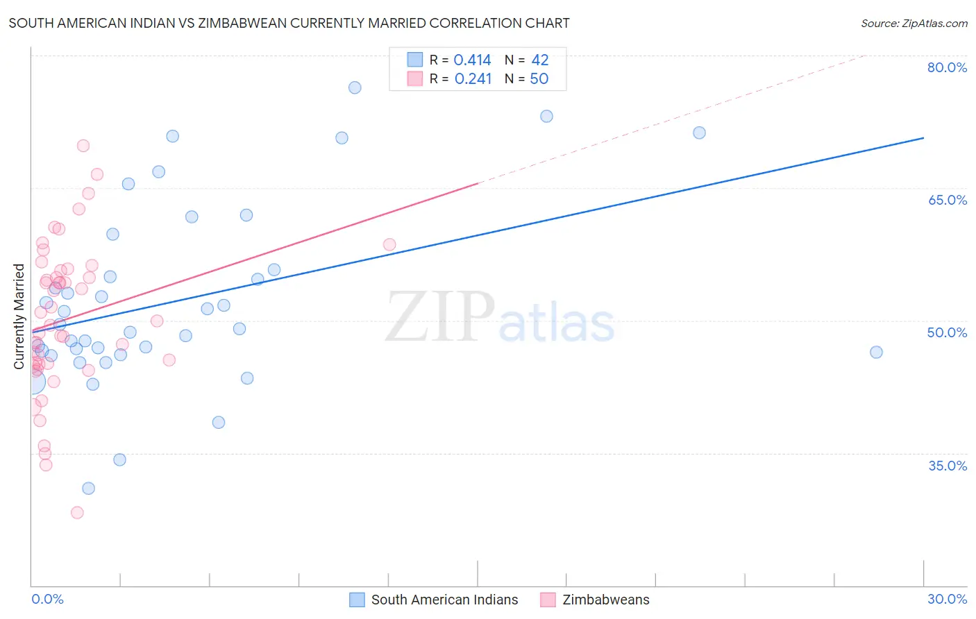 South American Indian vs Zimbabwean Currently Married