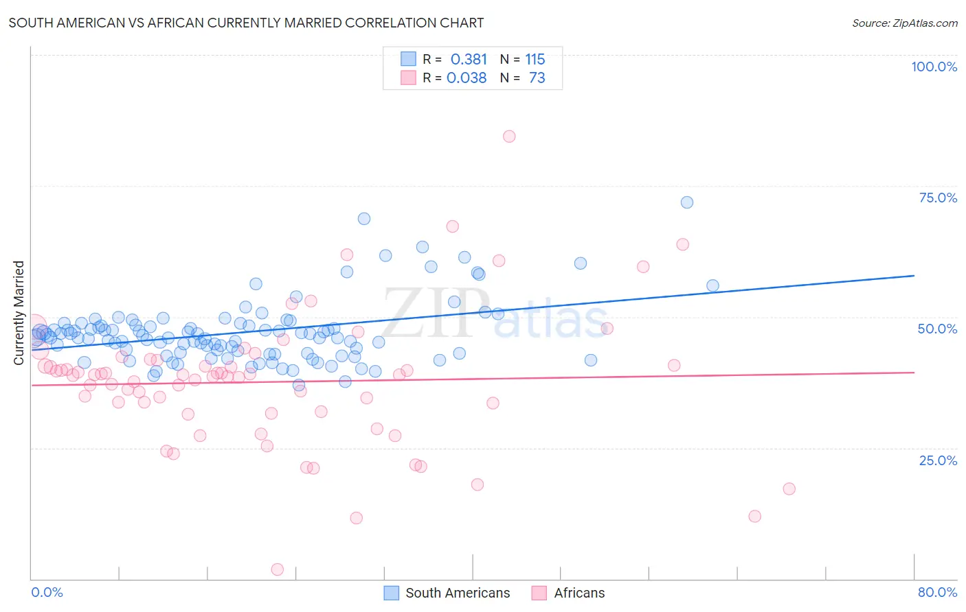 South American vs African Currently Married