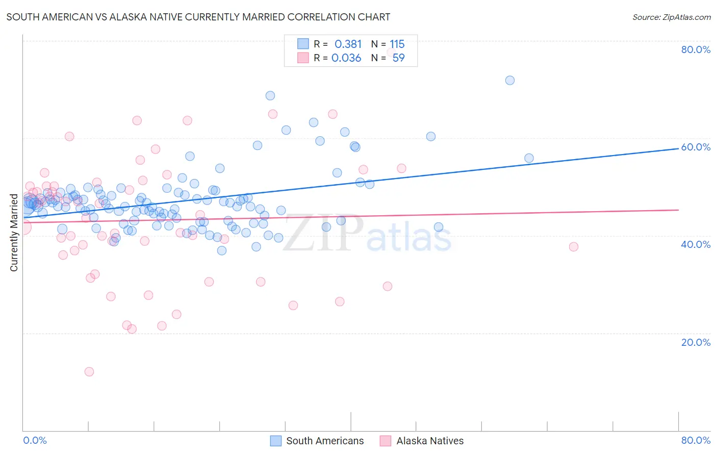 South American vs Alaska Native Currently Married