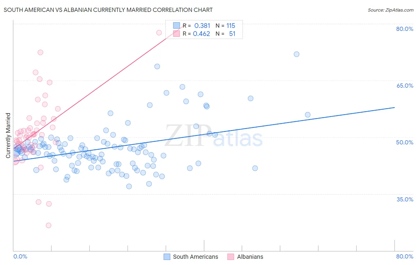 South American vs Albanian Currently Married