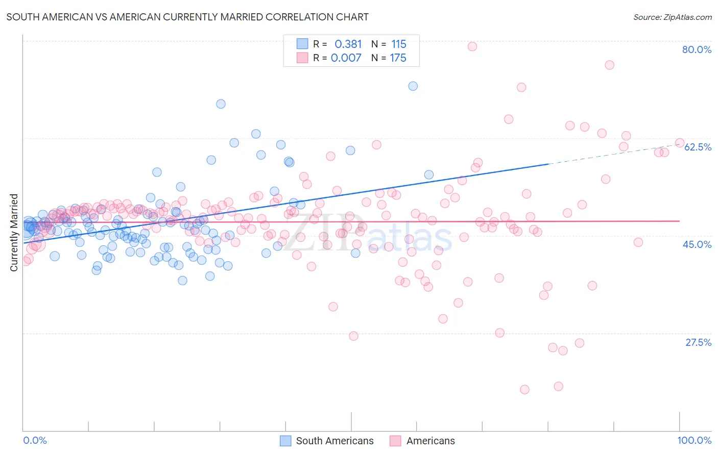 South American vs American Currently Married