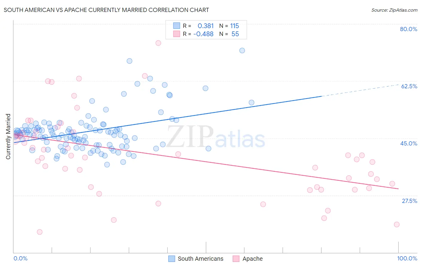 South American vs Apache Currently Married