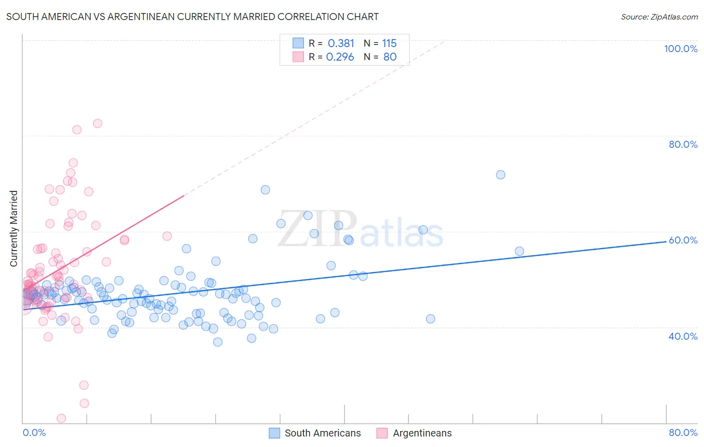 South American vs Argentinean Currently Married