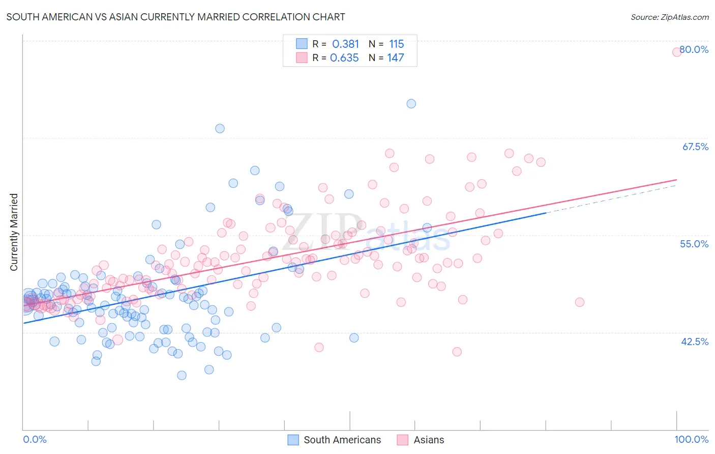 South American vs Asian Currently Married