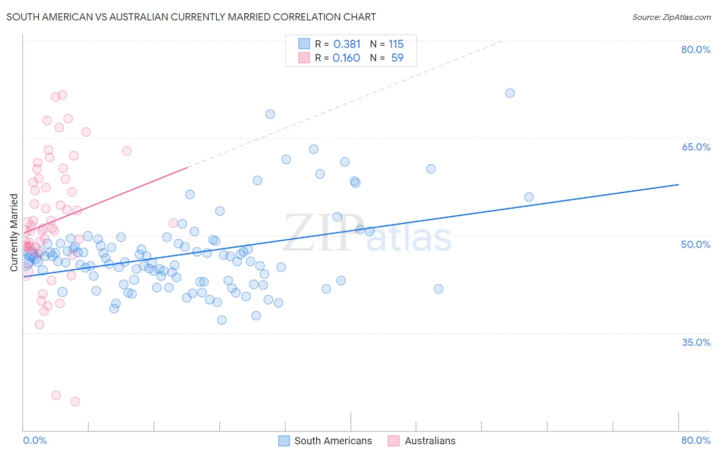 South American vs Australian Currently Married