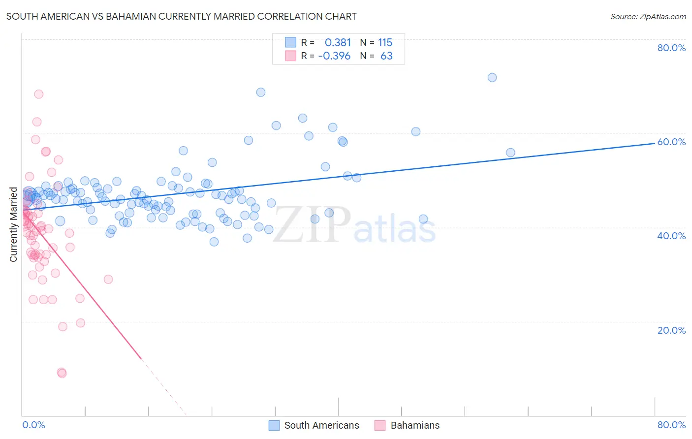 South American vs Bahamian Currently Married