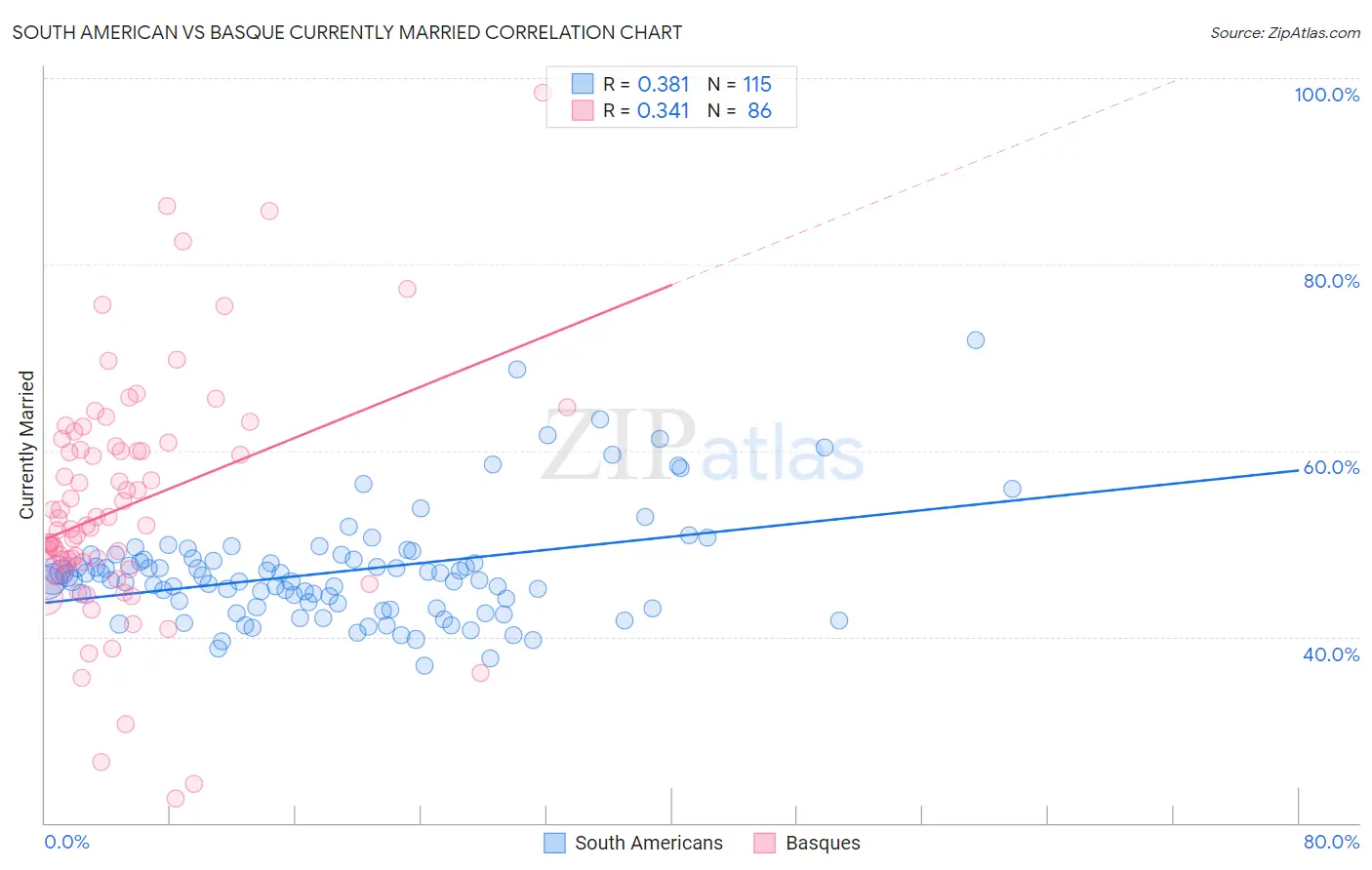 South American vs Basque Currently Married