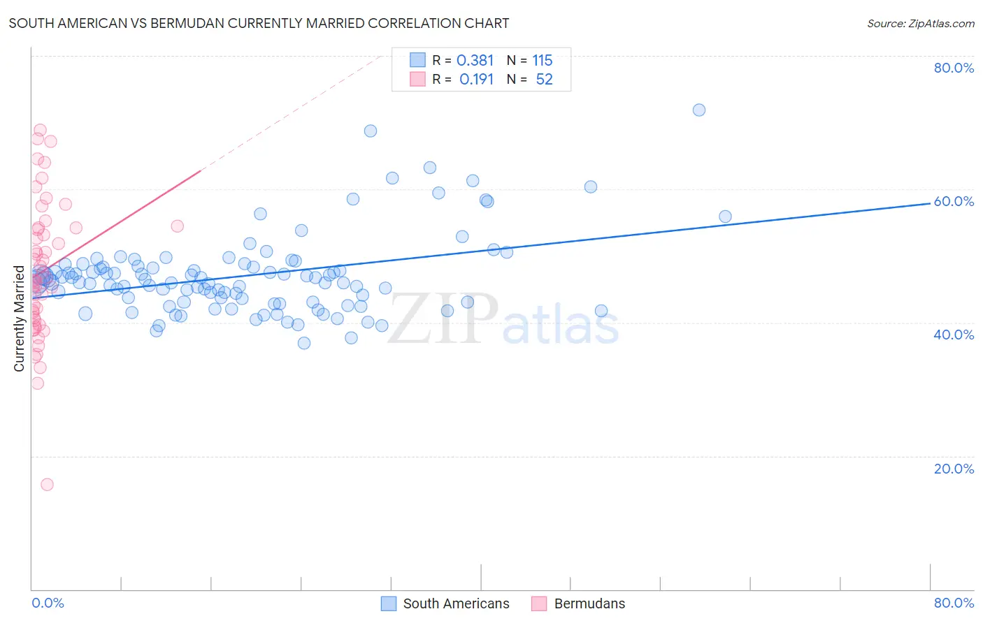 South American vs Bermudan Currently Married