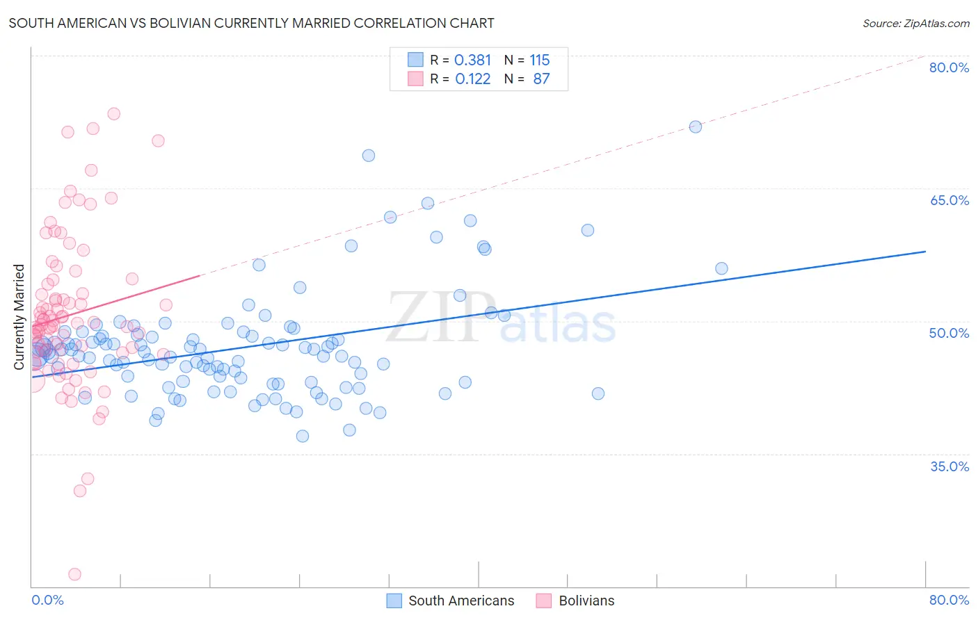 South American vs Bolivian Currently Married