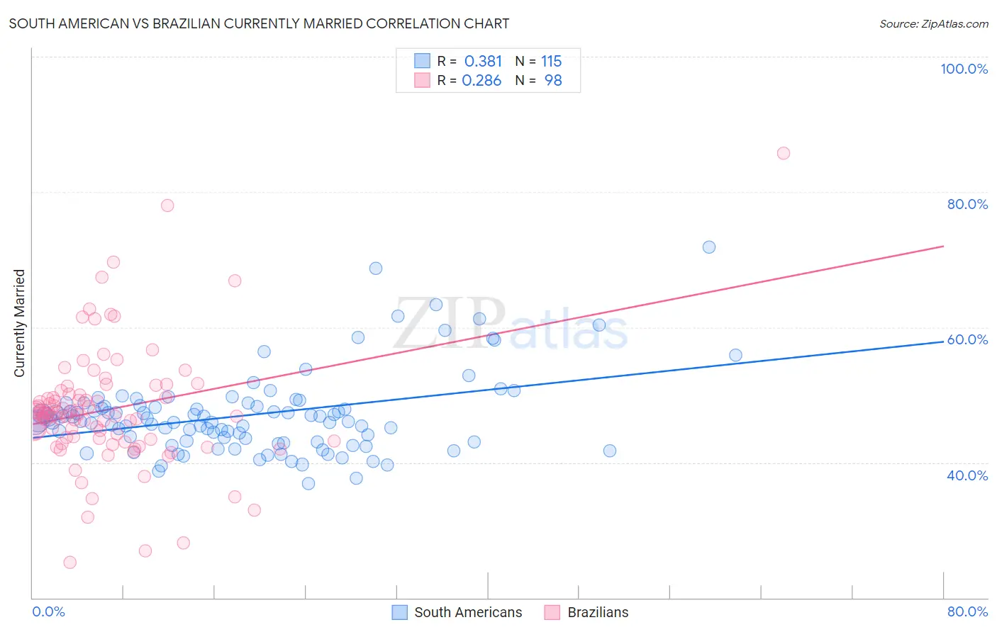 South American vs Brazilian Currently Married