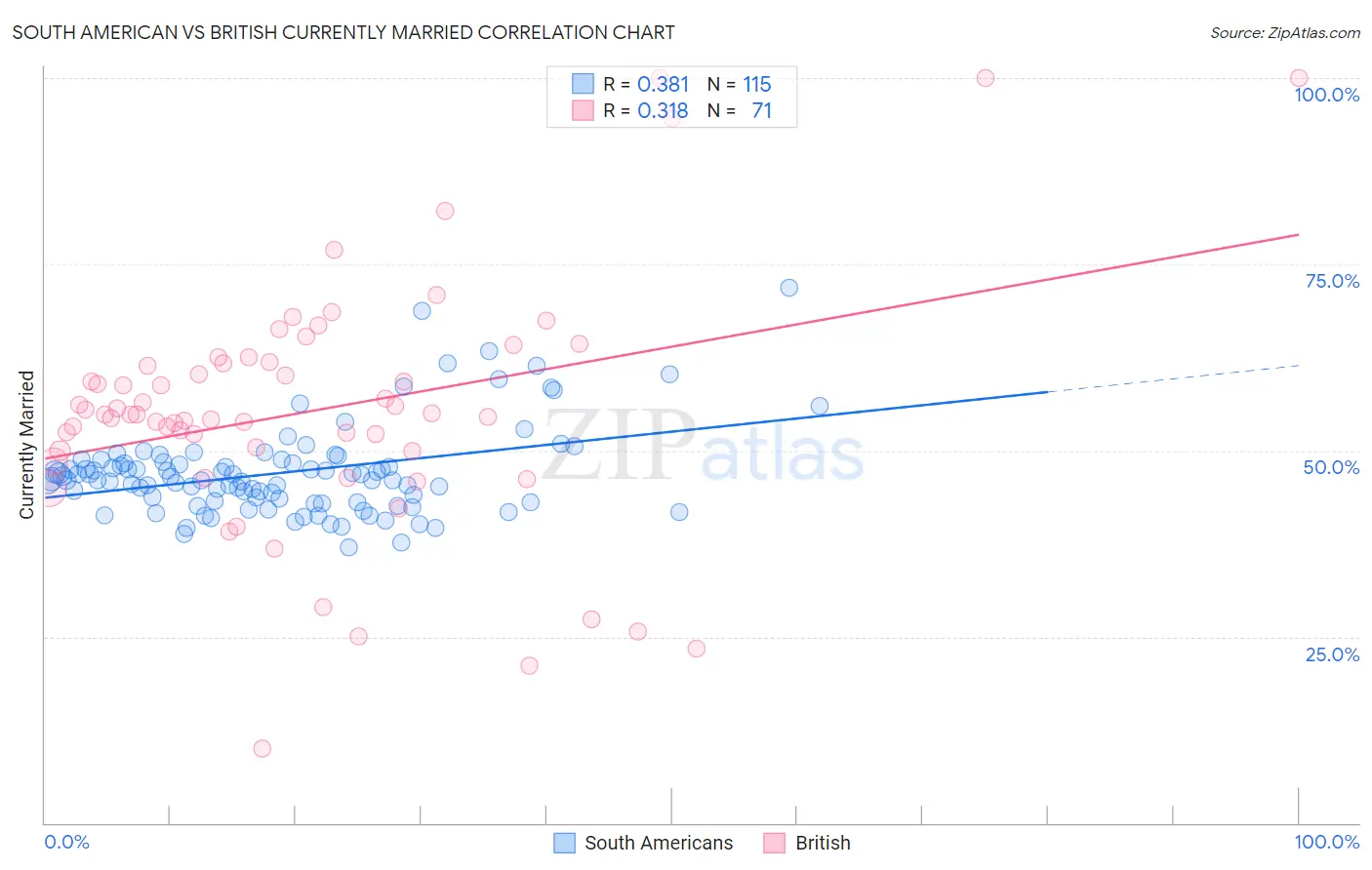 South American vs British Currently Married