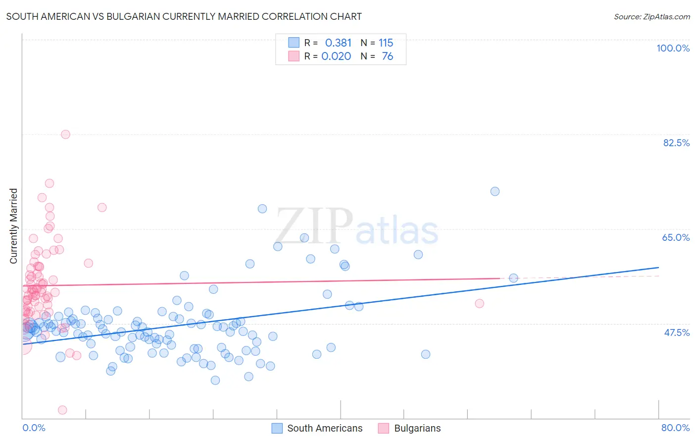 South American vs Bulgarian Currently Married