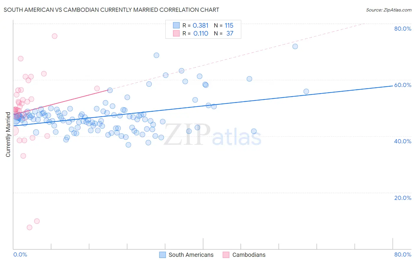 South American vs Cambodian Currently Married