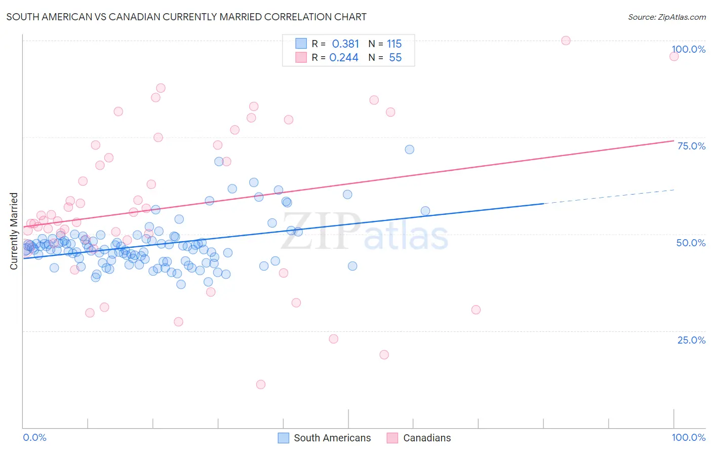 South American vs Canadian Currently Married