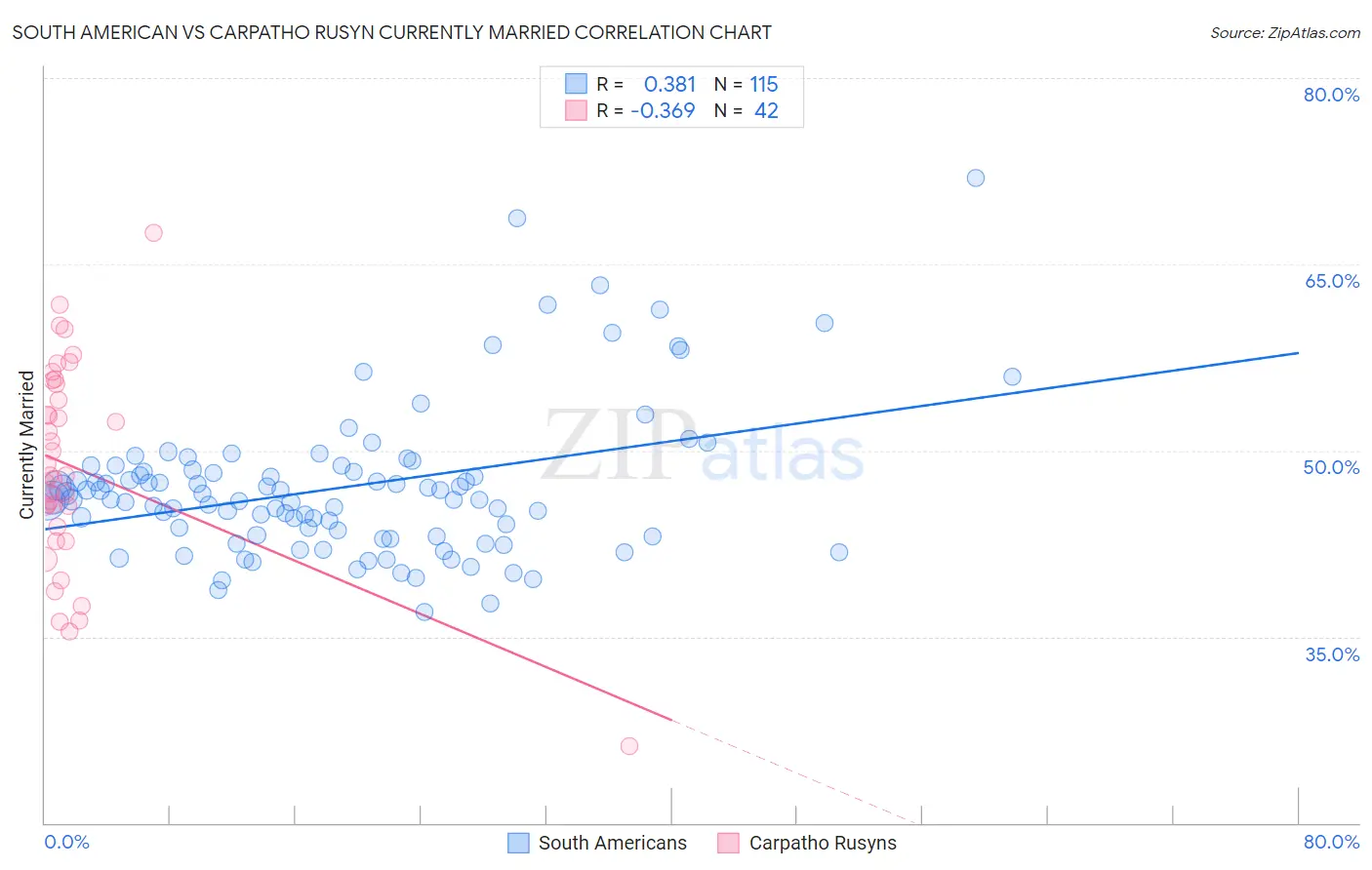 South American vs Carpatho Rusyn Currently Married