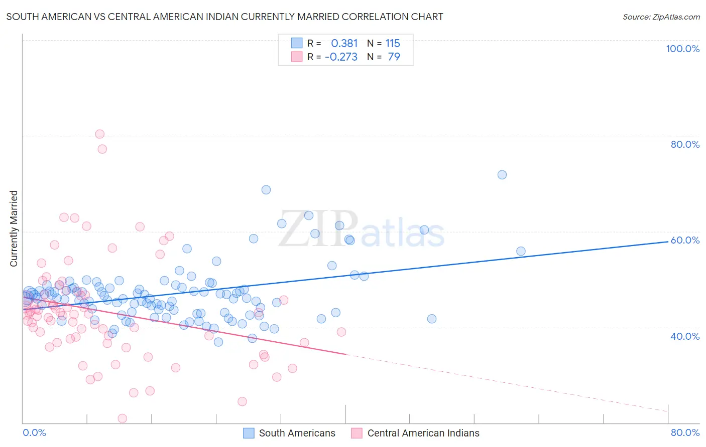 South American vs Central American Indian Currently Married