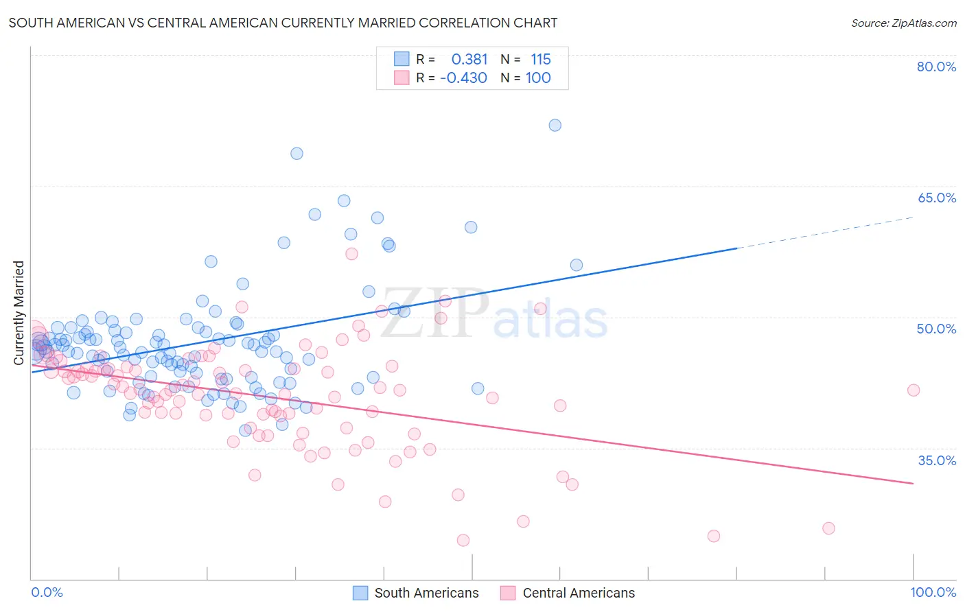 South American vs Central American Currently Married