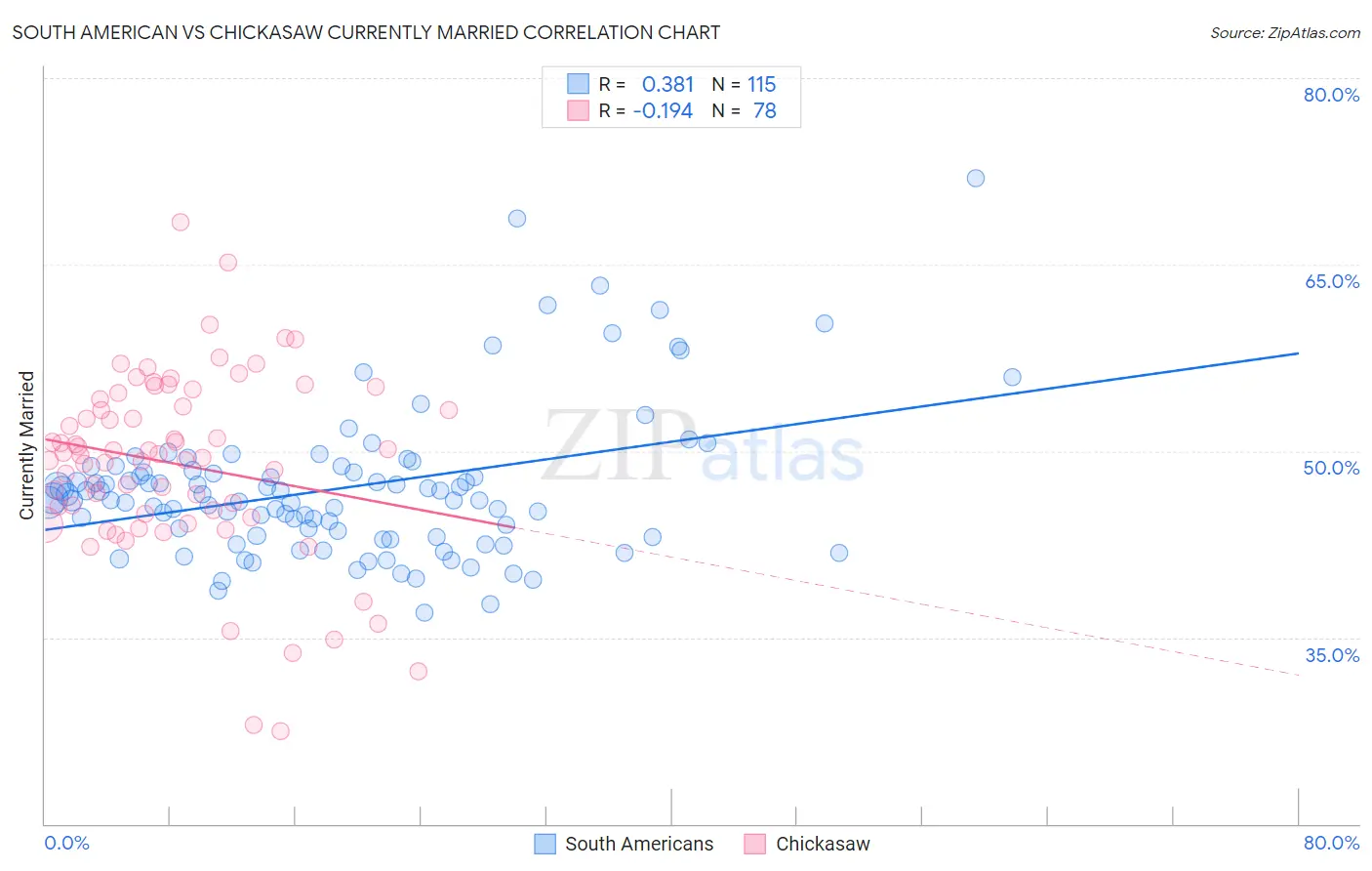 South American vs Chickasaw Currently Married