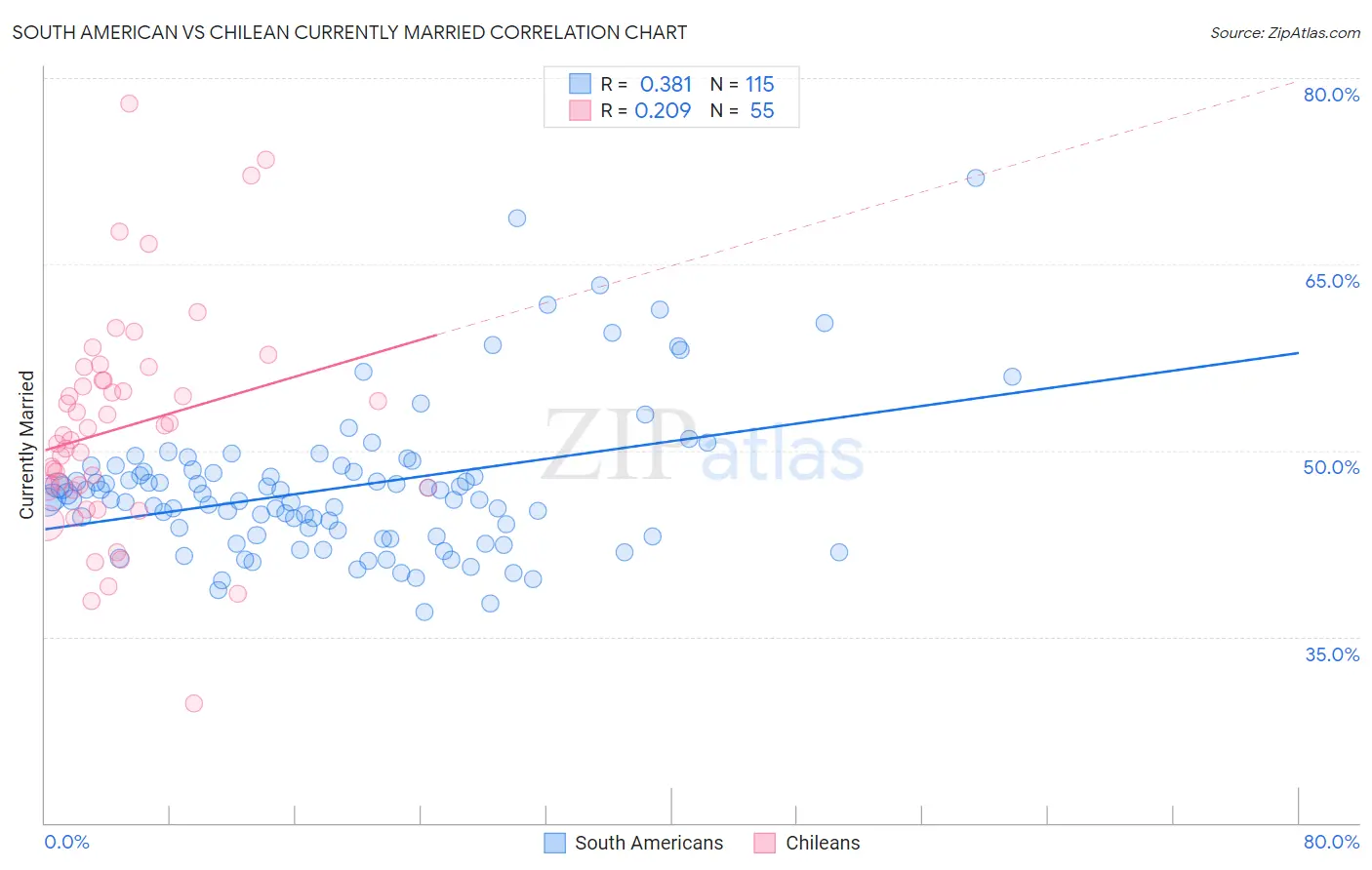 South American vs Chilean Currently Married