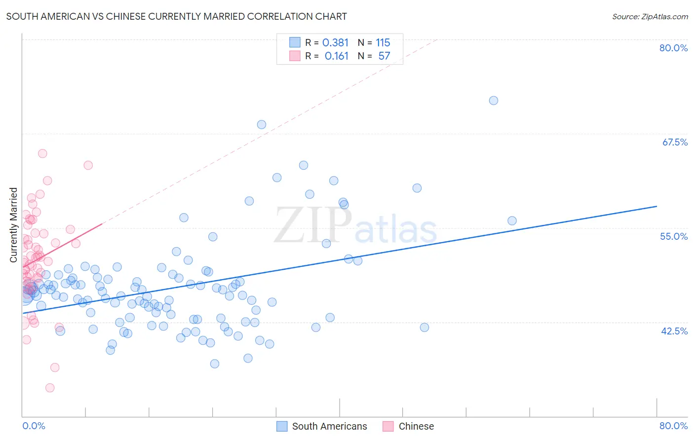 South American vs Chinese Currently Married