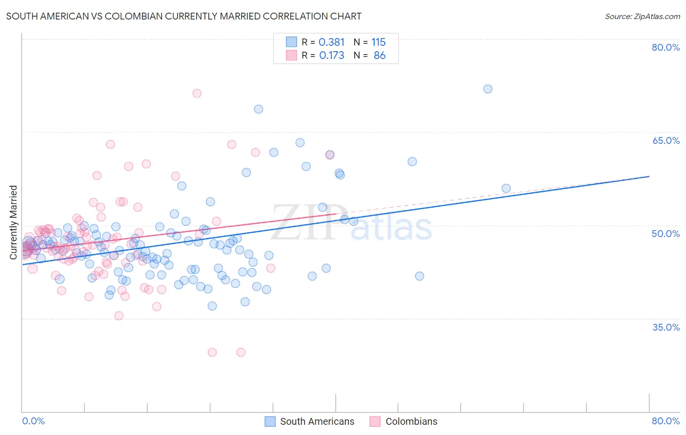 South American vs Colombian Currently Married