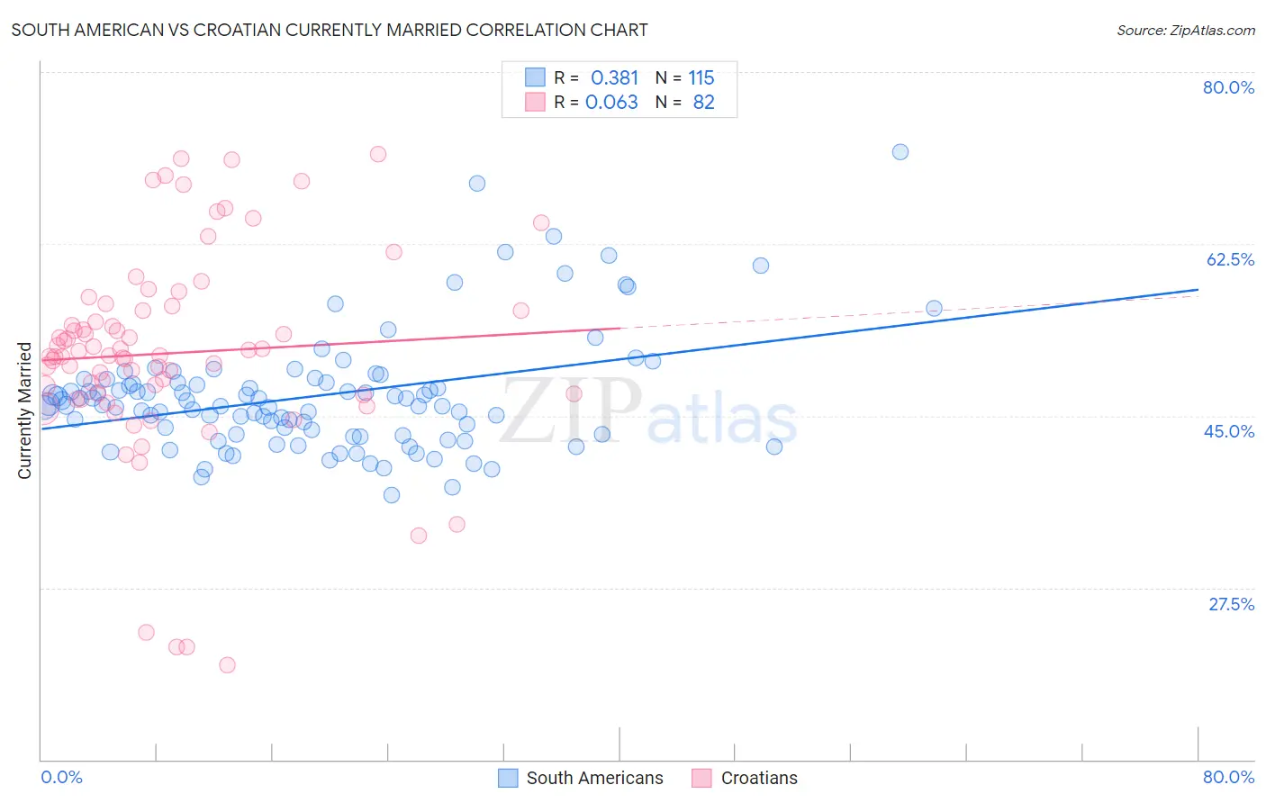 South American vs Croatian Currently Married