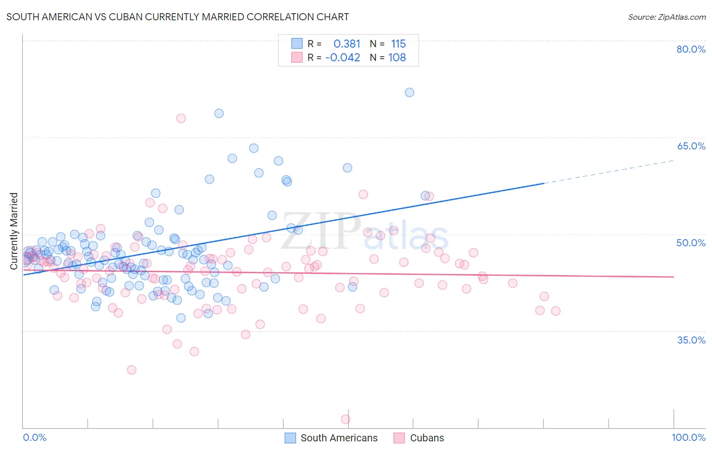South American vs Cuban Currently Married