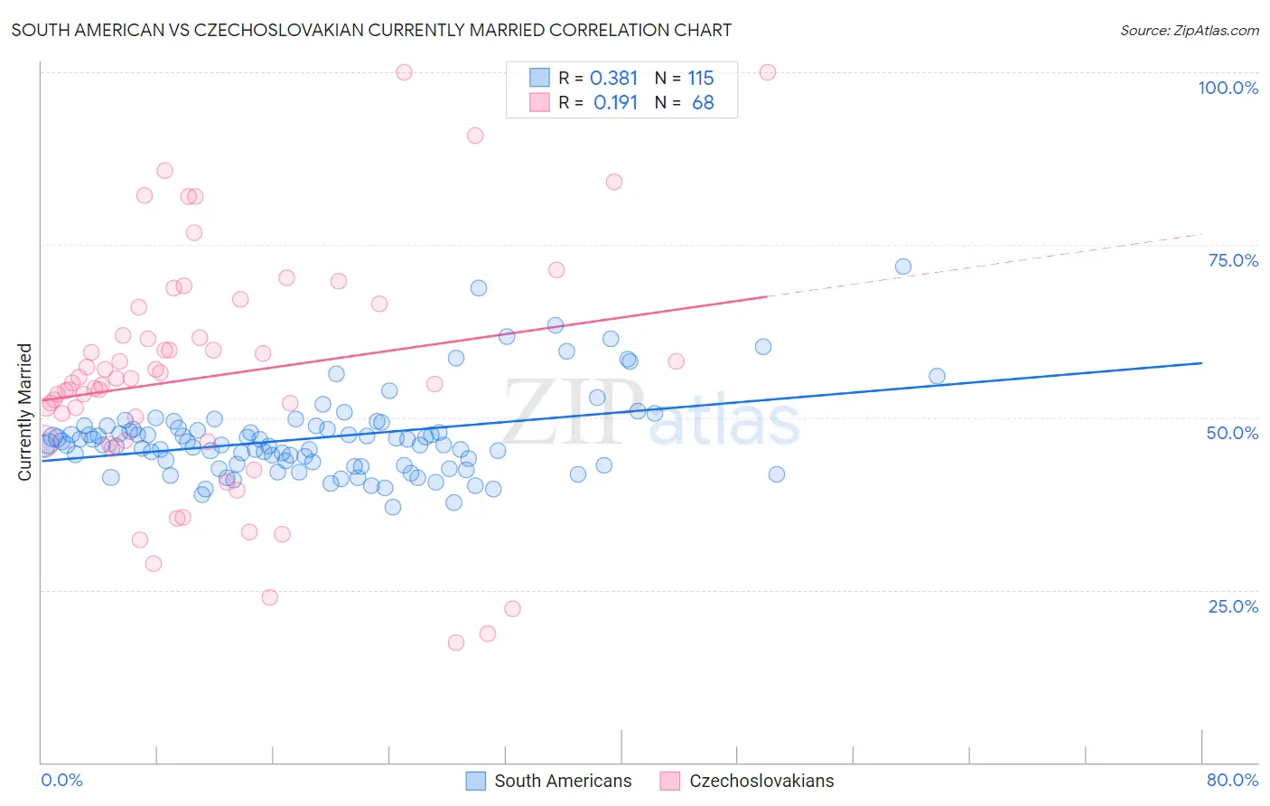 South American vs Czechoslovakian Currently Married