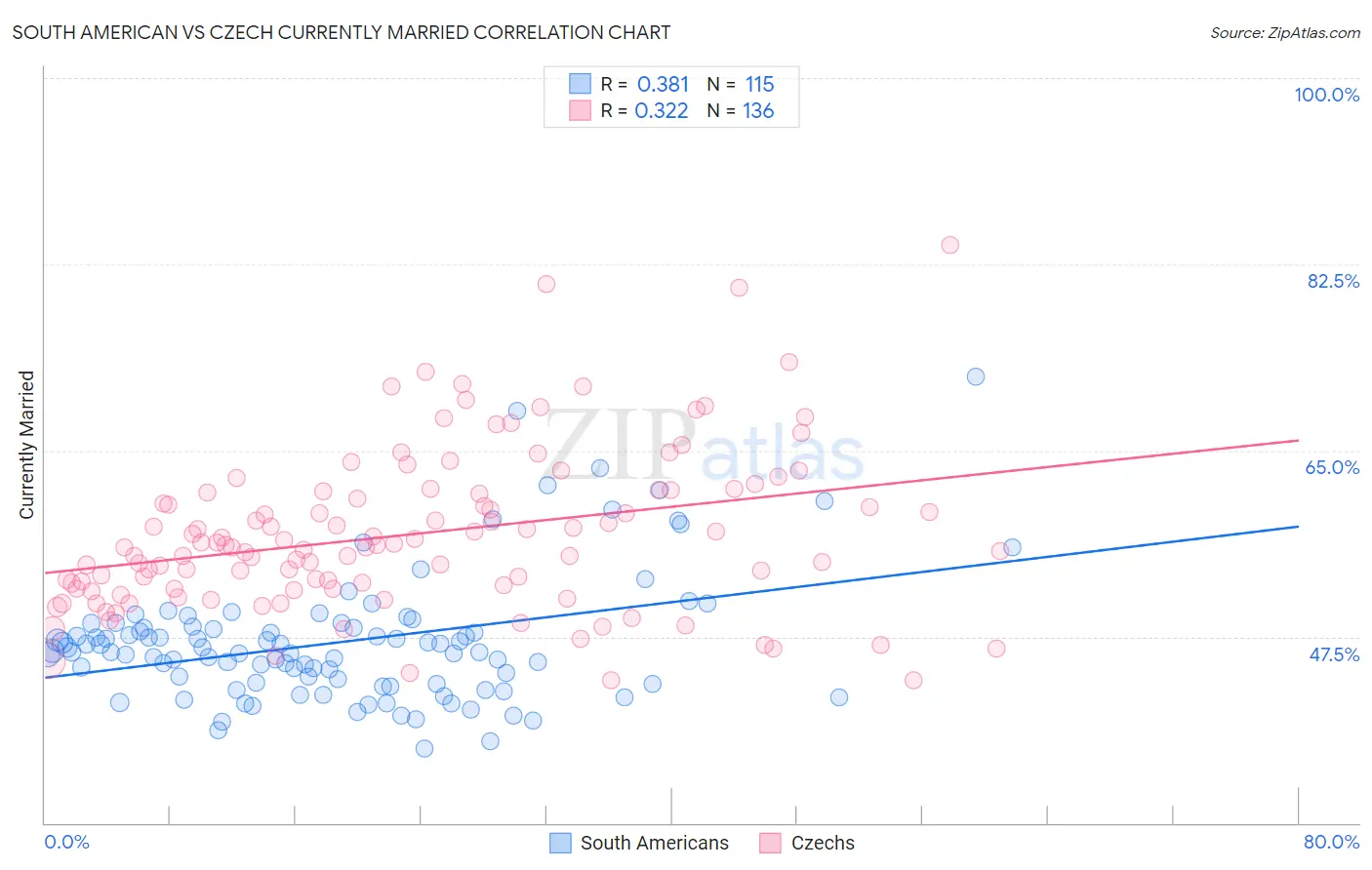 South American vs Czech Currently Married