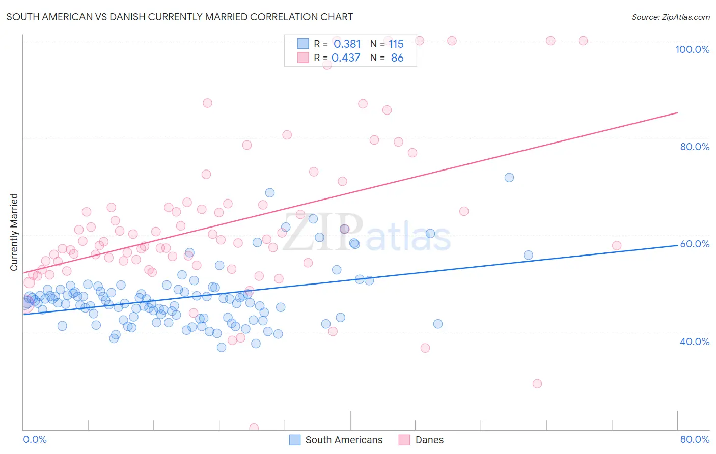 South American vs Danish Currently Married