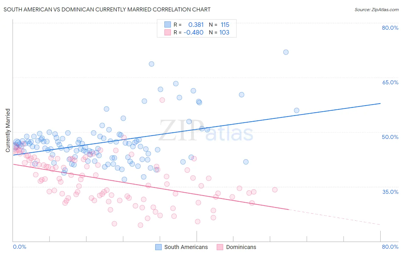 South American vs Dominican Currently Married