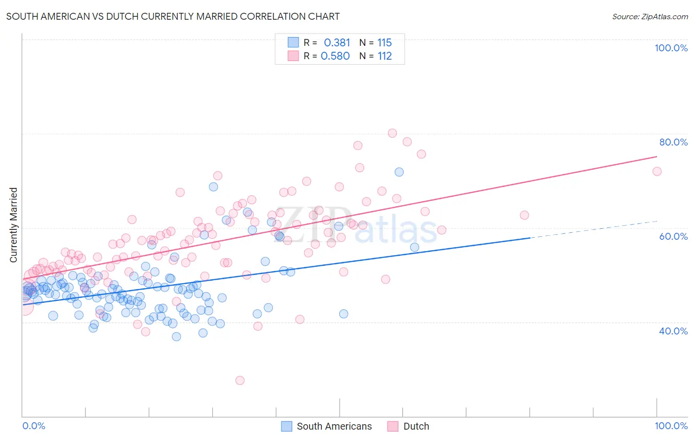 South American vs Dutch Currently Married