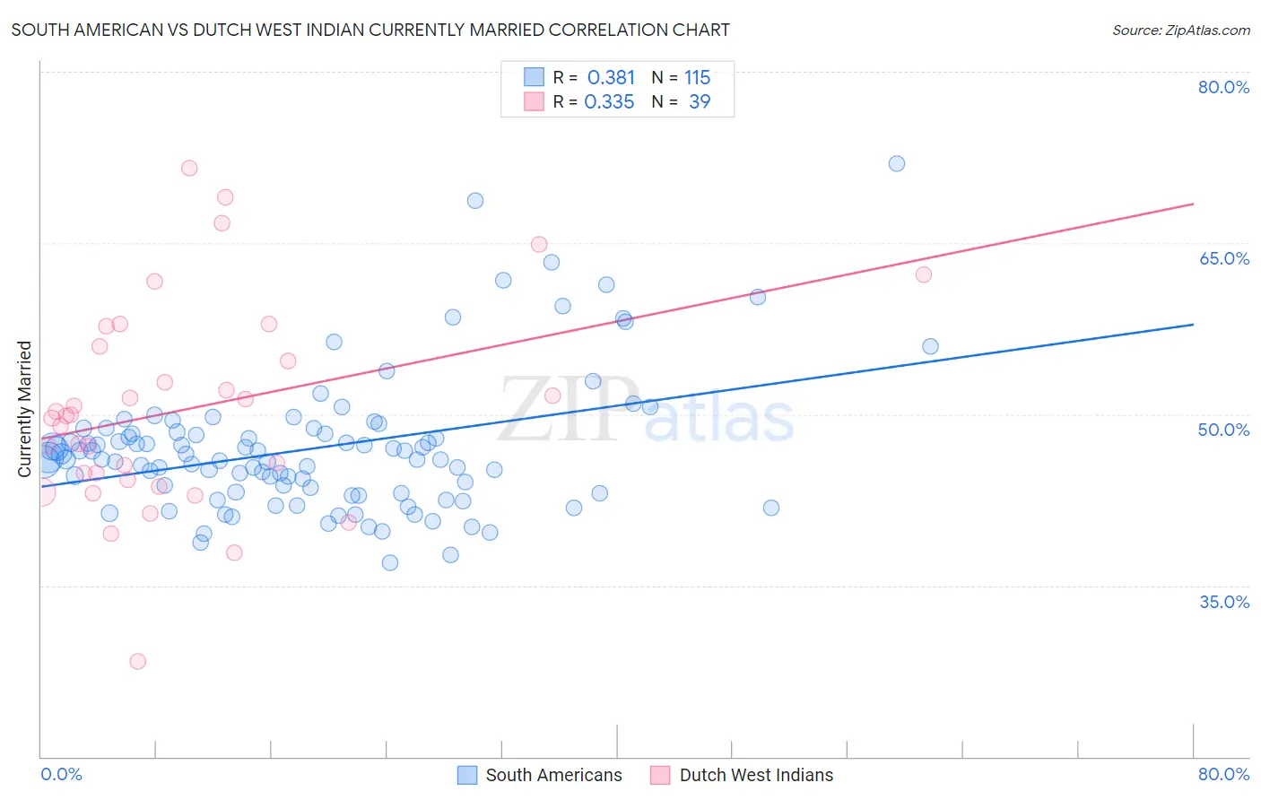 South American vs Dutch West Indian Currently Married
