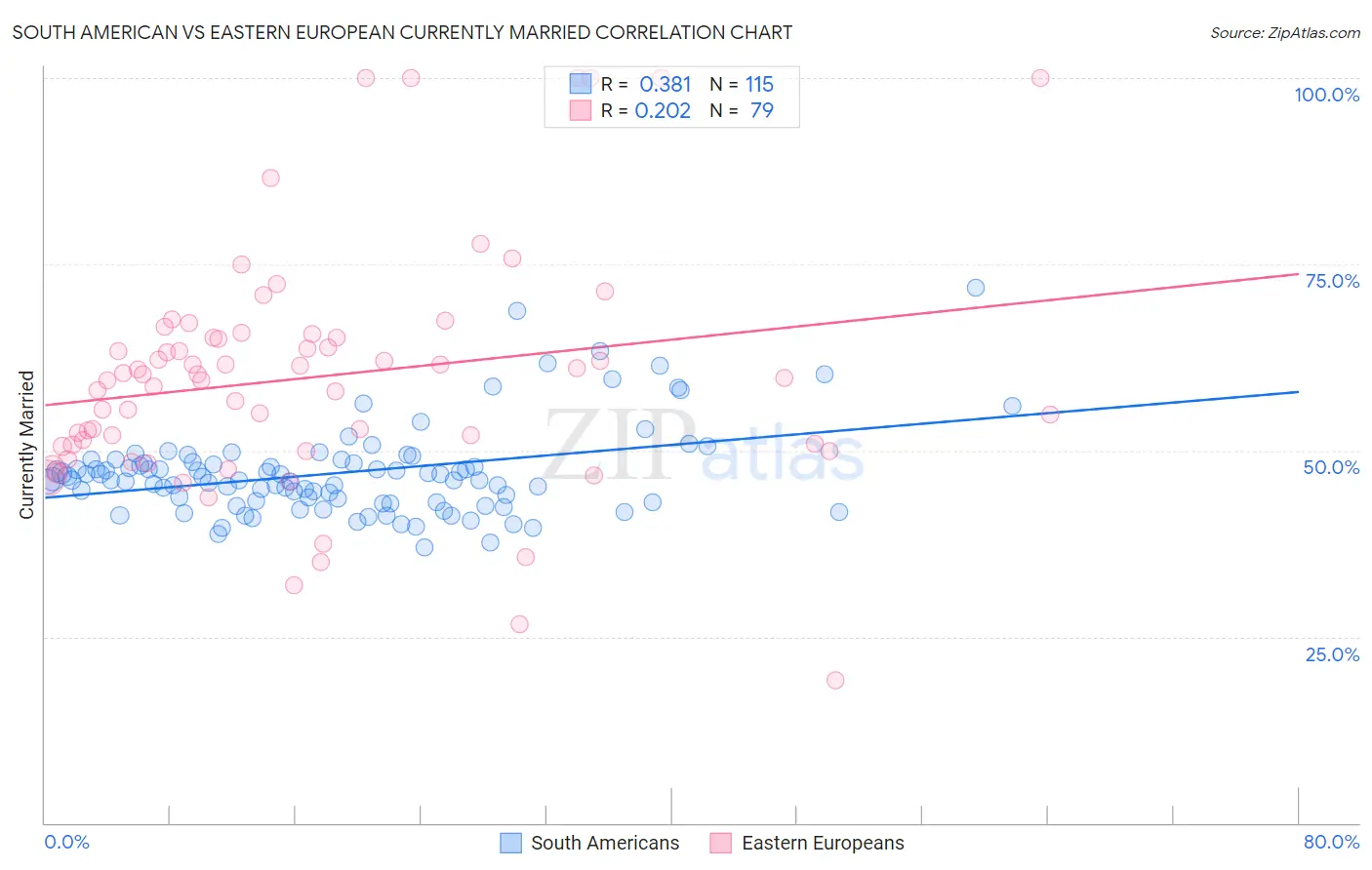 South American vs Eastern European Currently Married