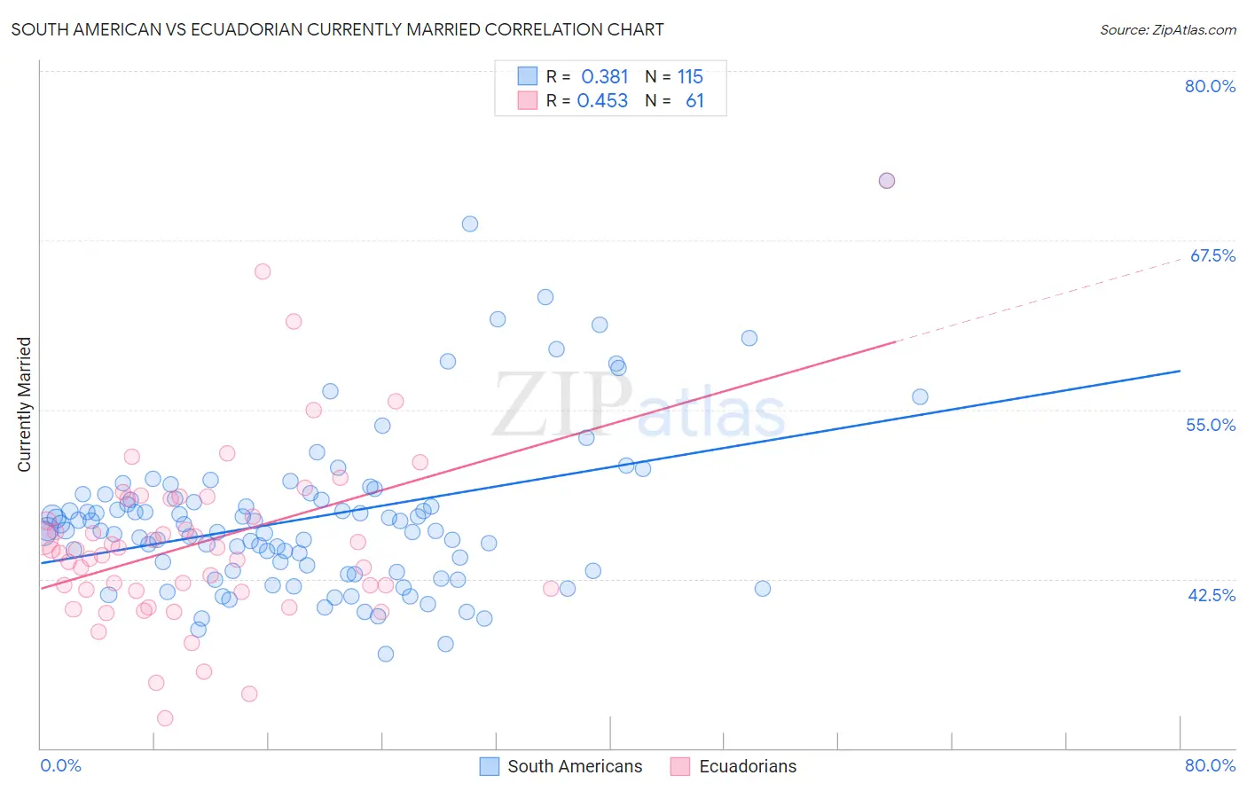 South American vs Ecuadorian Currently Married