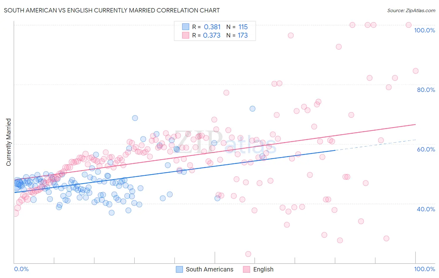 South American vs English Currently Married