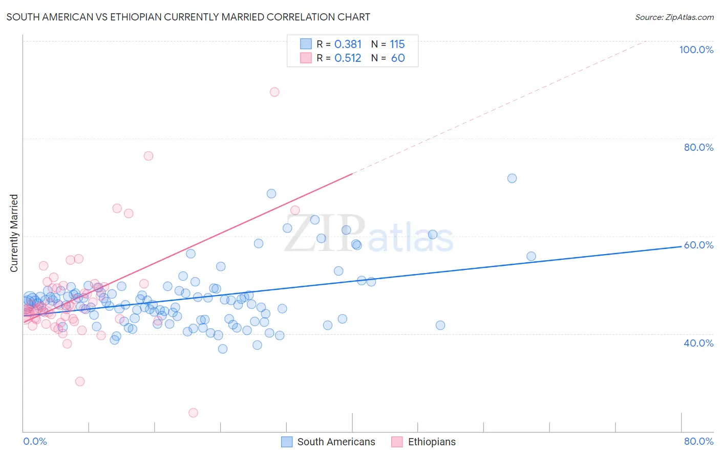 South American vs Ethiopian Currently Married