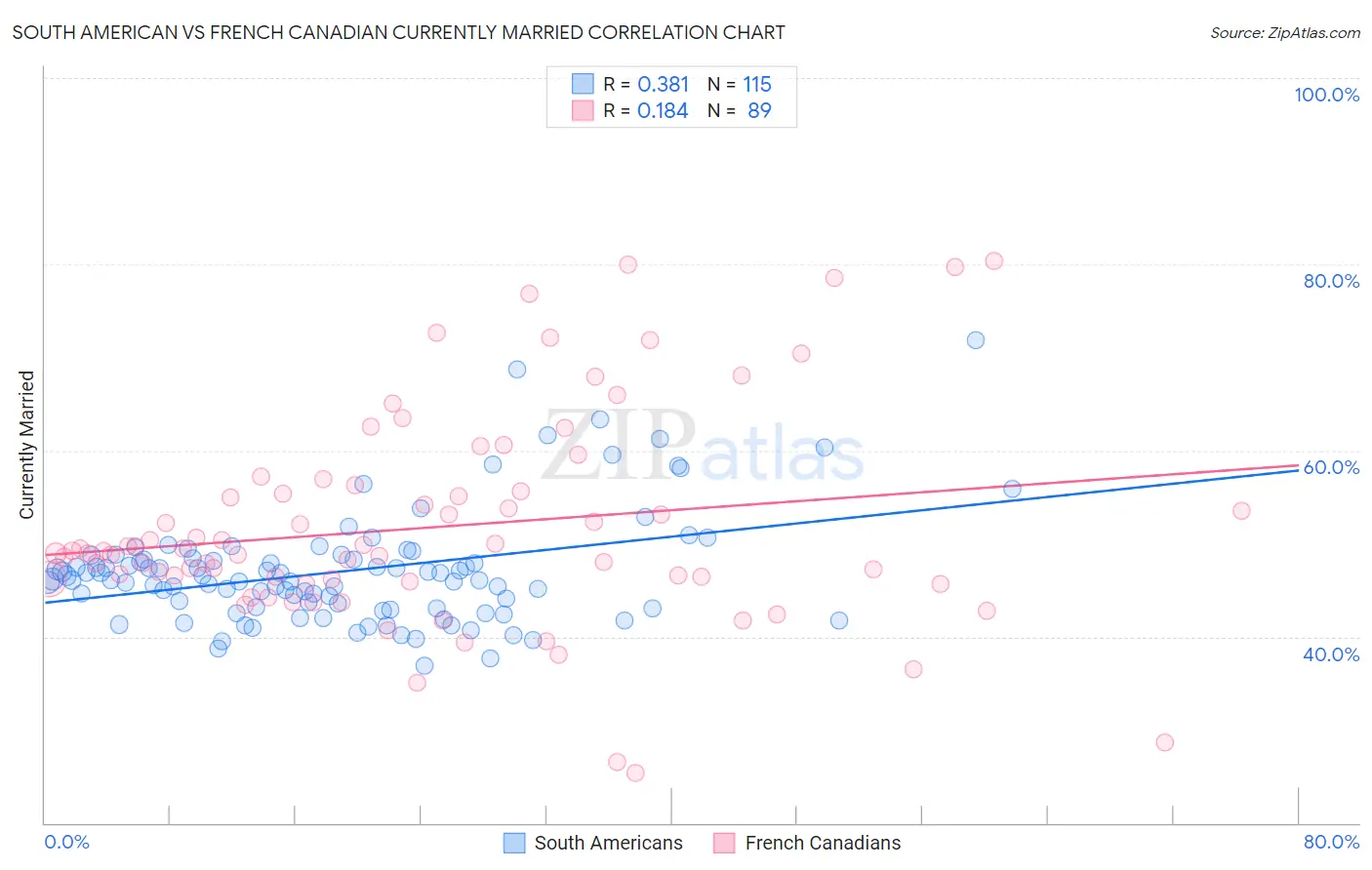 South American vs French Canadian Currently Married