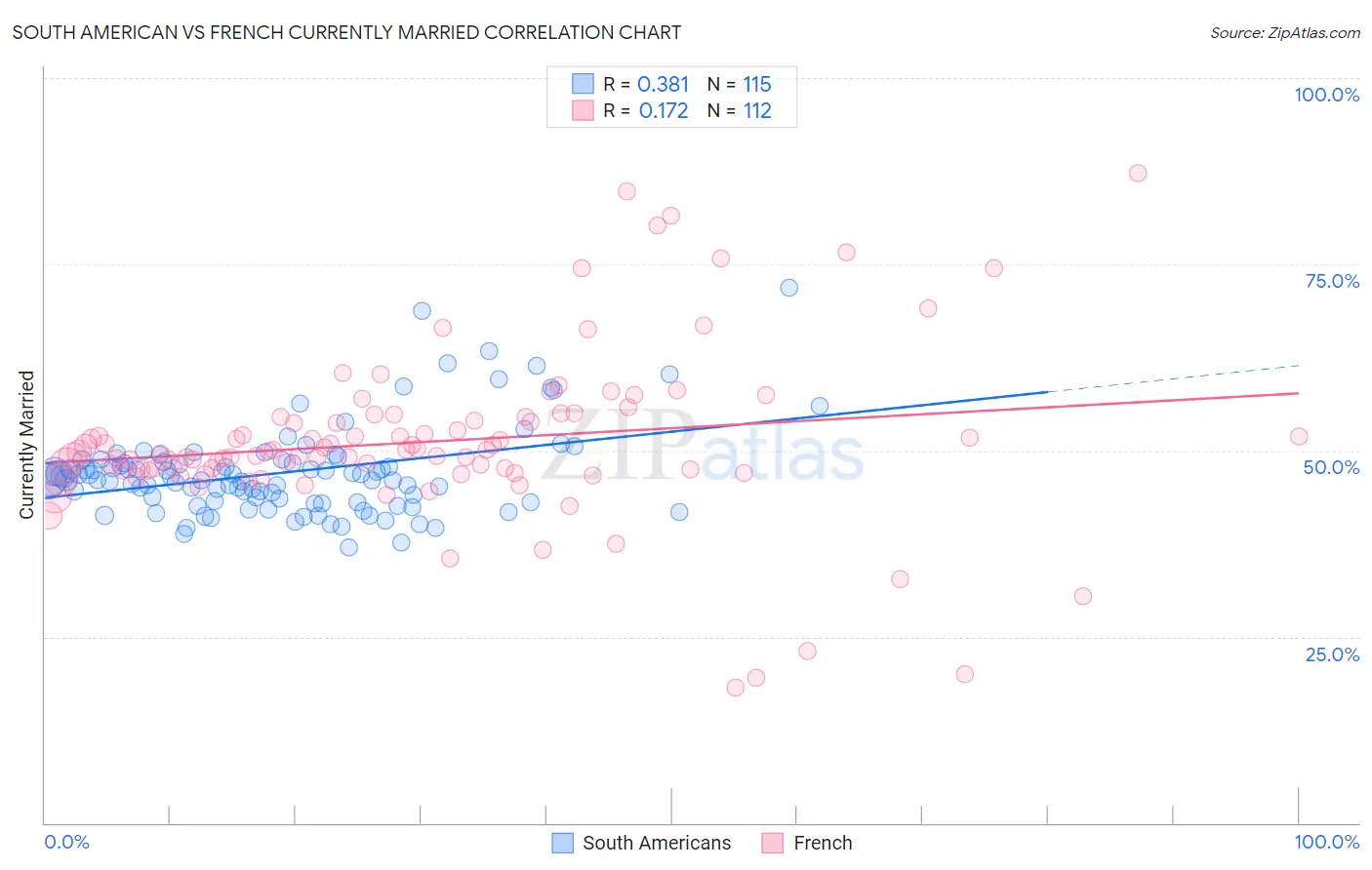 South American vs French Currently Married