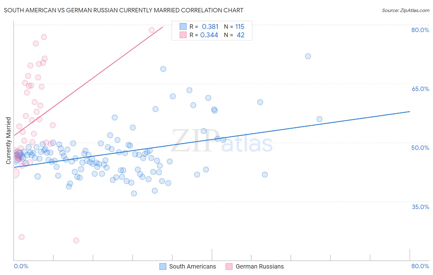 South American vs German Russian Currently Married