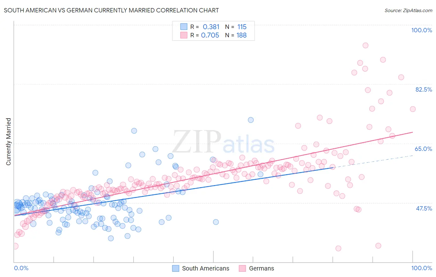 South American vs German Currently Married