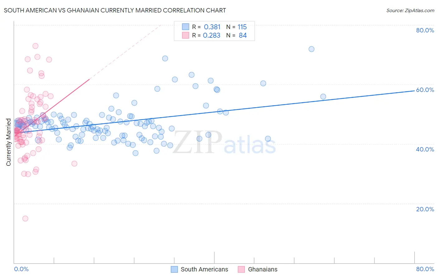 South American vs Ghanaian Currently Married