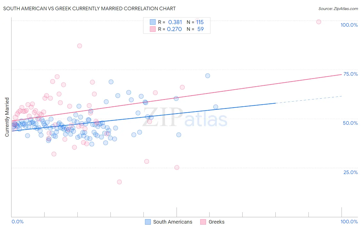 South American vs Greek Currently Married