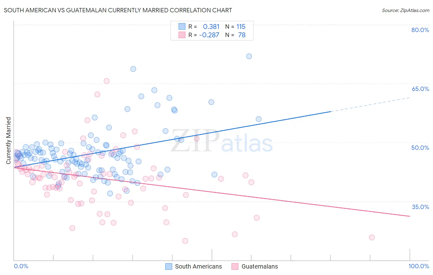 South American vs Guatemalan Currently Married